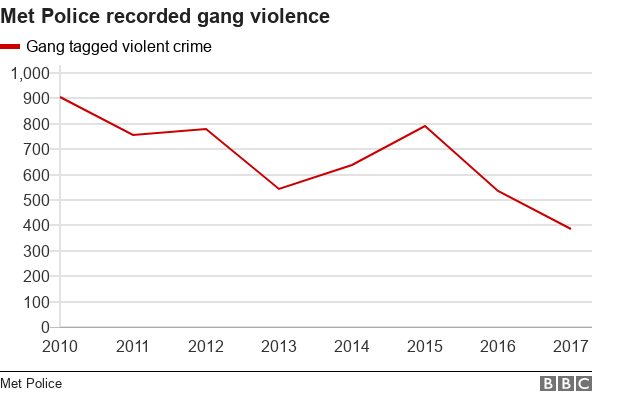 Data pic on gang violent crime