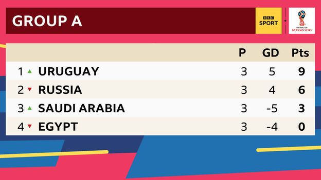 Group A: 1st Uruguay, 2nd Russia, 3rd Saudi Arabia, 4th Egypt