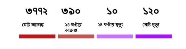 জেলা ভিত্তিক সংক্রমণের চিত্র