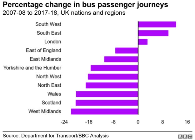 chart showing percentage change in bus passenger journeys by nation and region