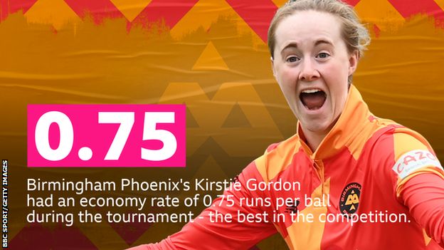 Birmingham Phoenix's Kirstie Gordon had an economy rate of 0.75 runs per balls during the tournament - the best in the competition.
