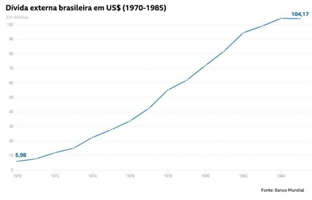 Dívida externa brasileira em US$ (1970-1985) | Crédito: Banco Mundial com elaboração BBC