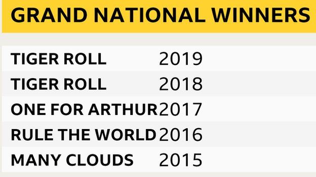 A graphic showing recent Grand National winners: 2015 - Many Clouds; 2016 - Rule The World; 2017 - One For Arthur; 2018 and 2019 - Tiger Roll