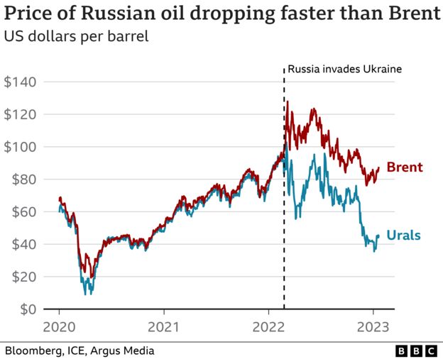 Russia sanctions What impact have they had on its oil and gas exports