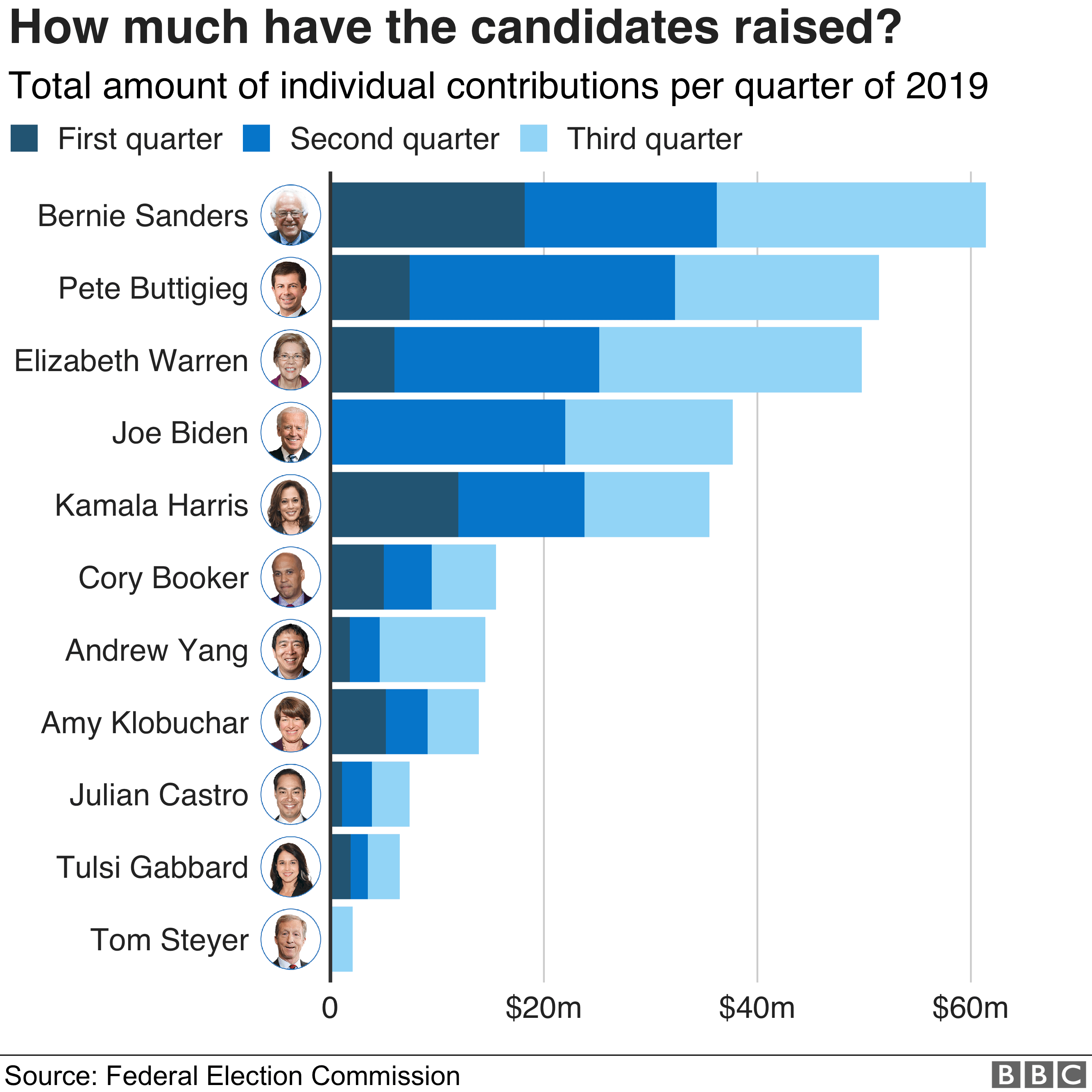 Chart showing much Democratic candidates have raised in 2019. Bernie Sanders has the raised the most, followed by Pete Buttigieg, Elizabeth Warren and Joe Biden.