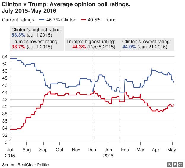 Chart showing average opinion poll ratings
