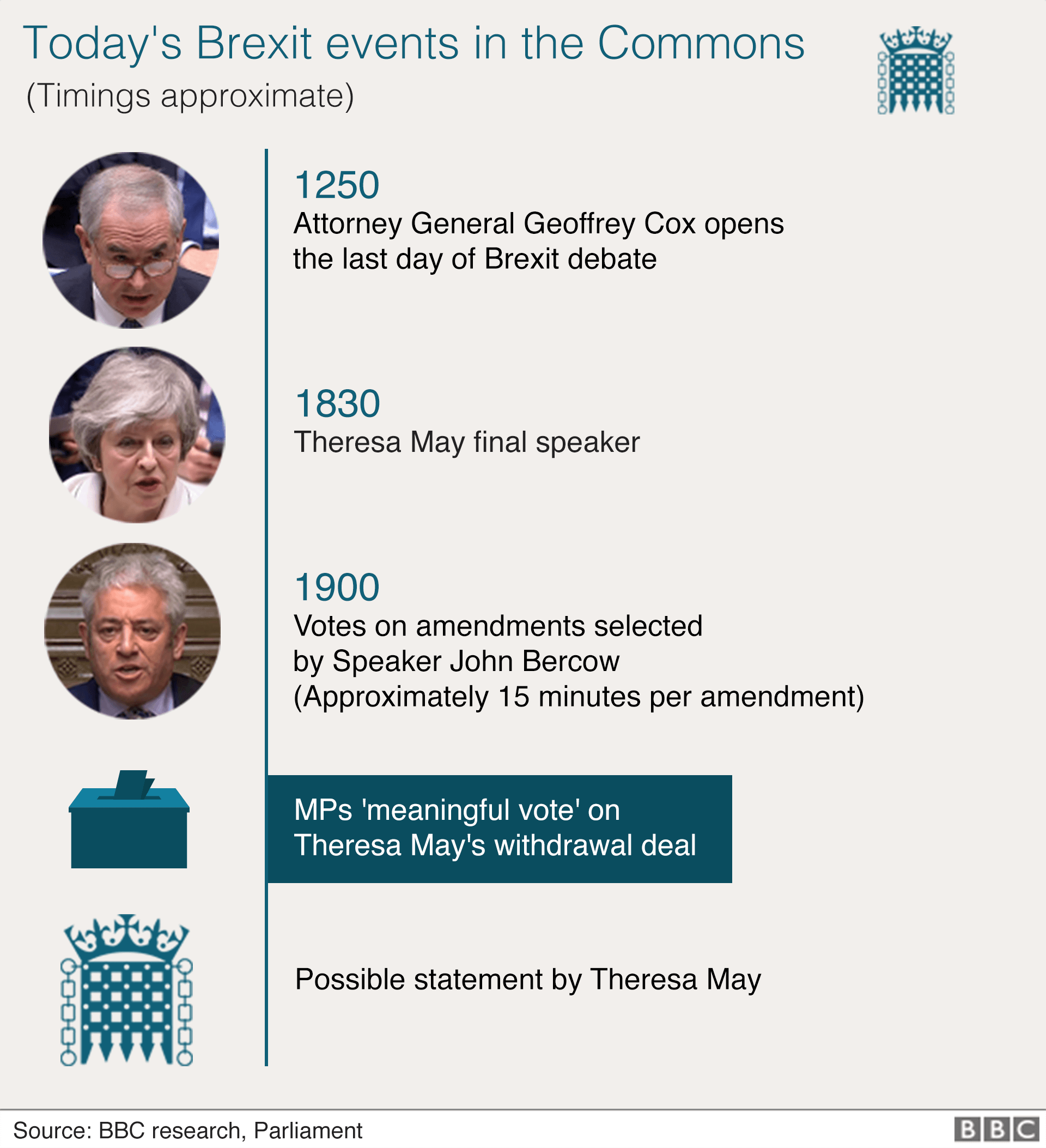 Chart showing schedule of Commons Brexit events