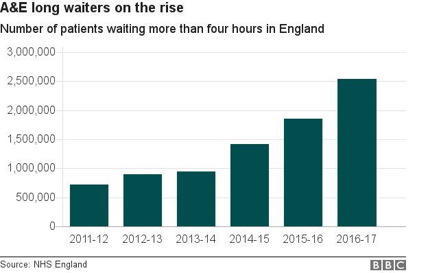 Image result for waiting figure in hospitals graph