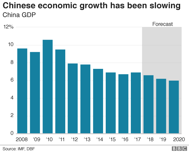 Graph of China GDP