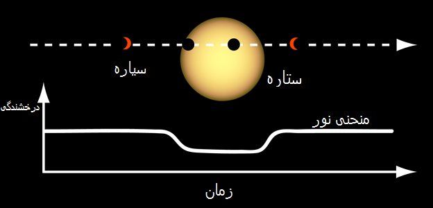 شناسایی برون سیارات