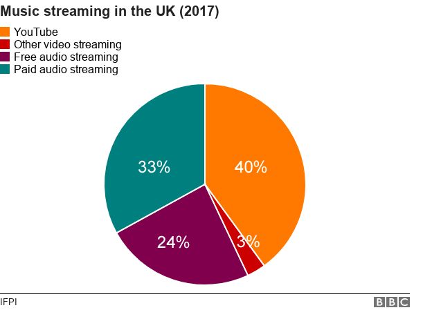 Music streaming in the UK