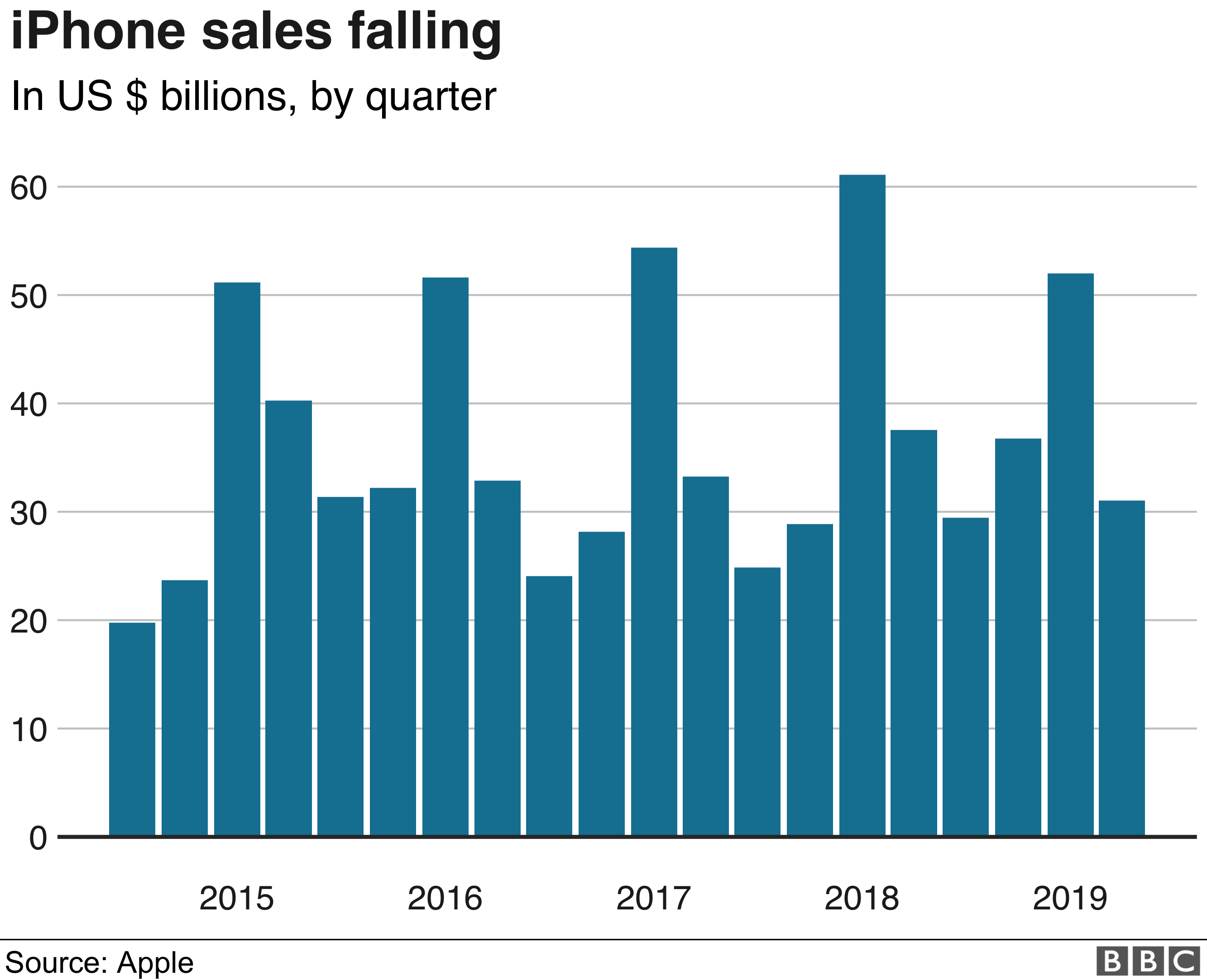 Apple Iphone Sales Drop At Record Pace Bbc News - iphone 7 price in pakistan 2019 second hand