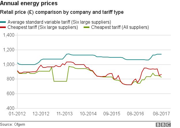 Annual energy prices