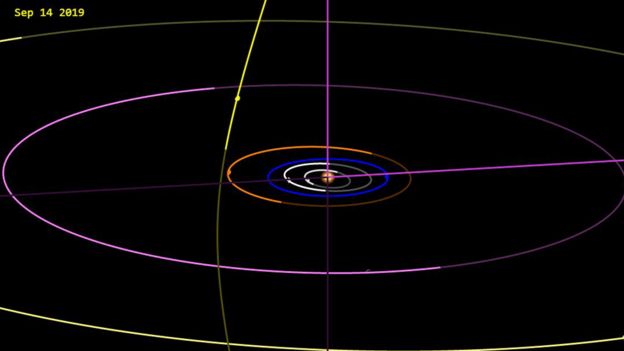 Gráfico de la órbita hiperbólica del cometa C/2019 Q4 (Borisov)