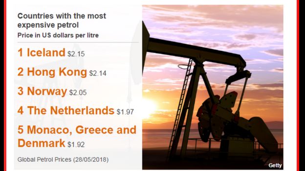 List of five countries with the most expensive petrol in the world