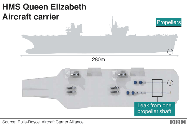 Graphic showing location of leak from propeller shaft on HMS Queen Elizabeth