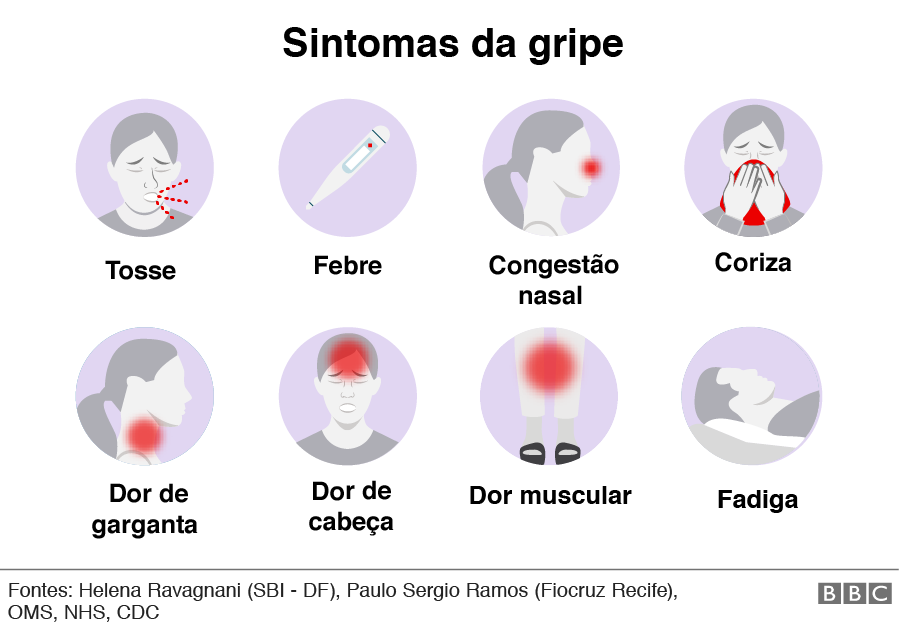 Sintomas da gripe comum