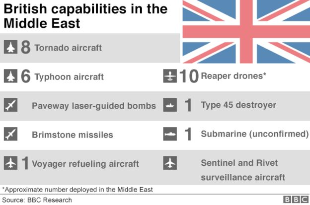 Graphic showing British capabilities in the Middle East