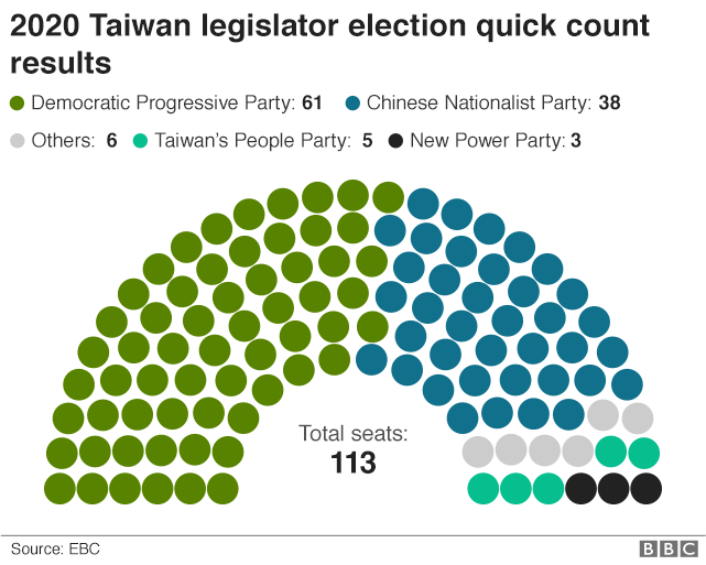 Graphic showing Taiwan election result