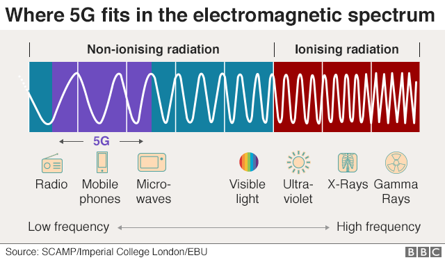 Graphic shows 5G's frequencies on the electromagnetic spectrum - within the non-ionising band at the lower end of the scale.'s frequencies on the electromagnetic spectrum - within the non-ionising band at the lower end of the scale.