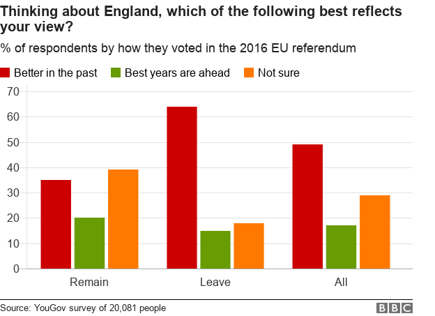 Chart showing whether people think England was better in the past or will be in the future, broken down by referendum vote.