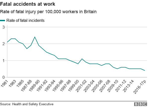 fatal accidents at work have fallen considerably
