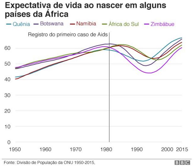 expectativa de vida ao nascer na áfrica