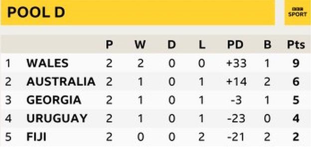 Wales lead Pool D after two rounds