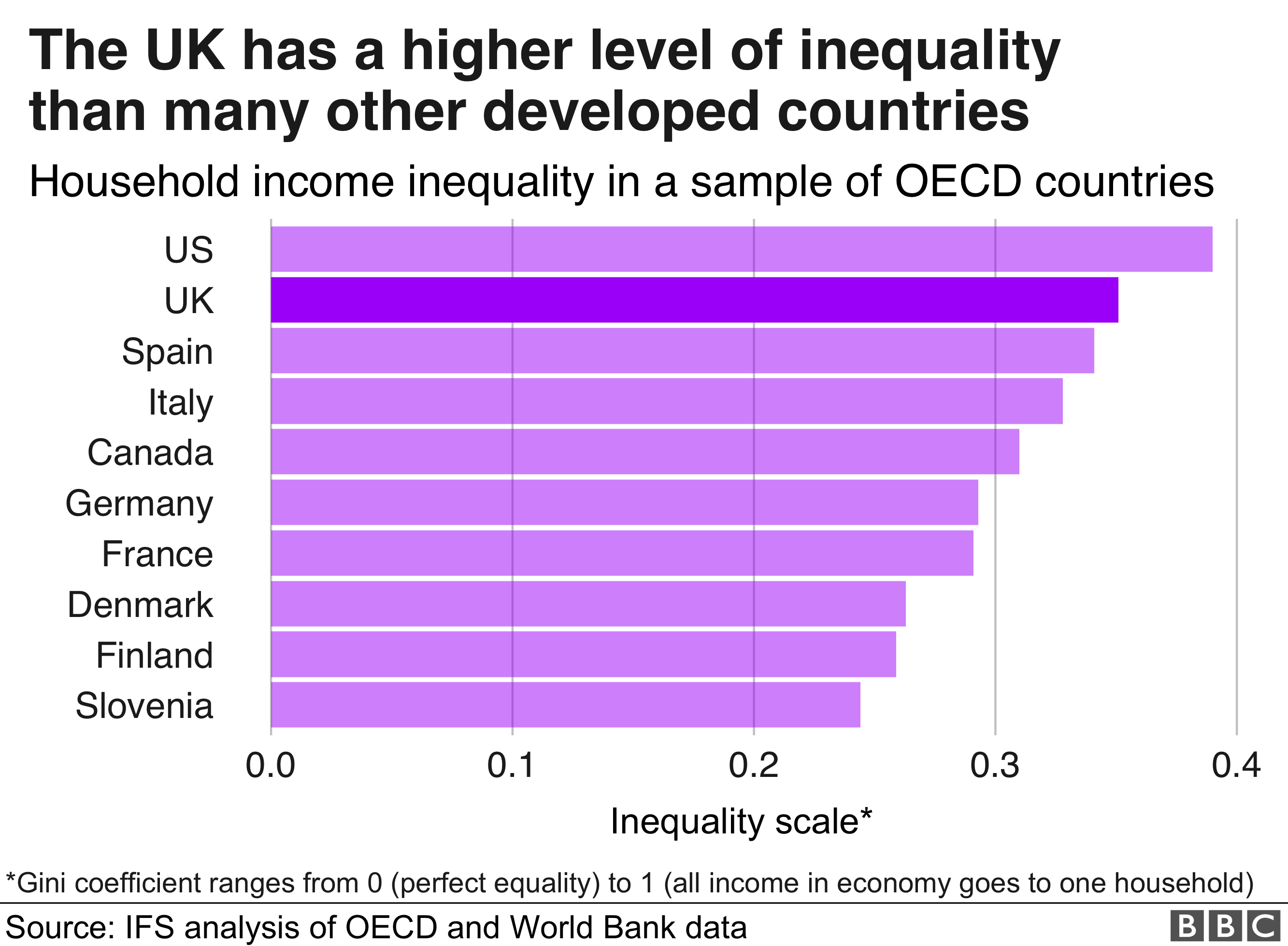 International comparison of inequality