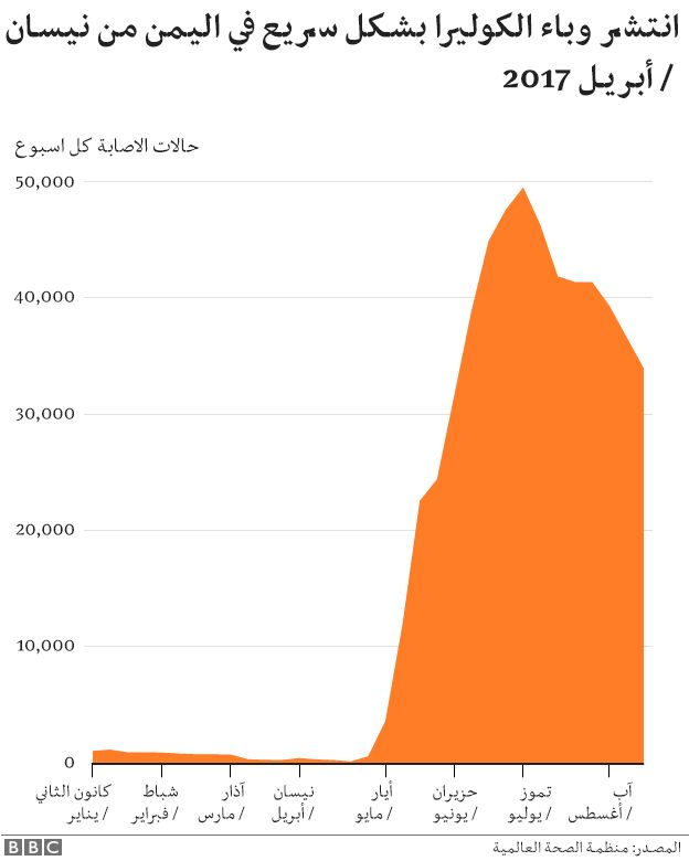 صور عن معاناة اليمنيين المريرة Bbc News Arabic