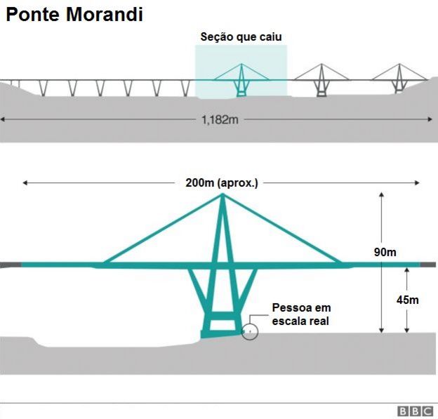 Gráfico sobre ponte que caiu na Itália