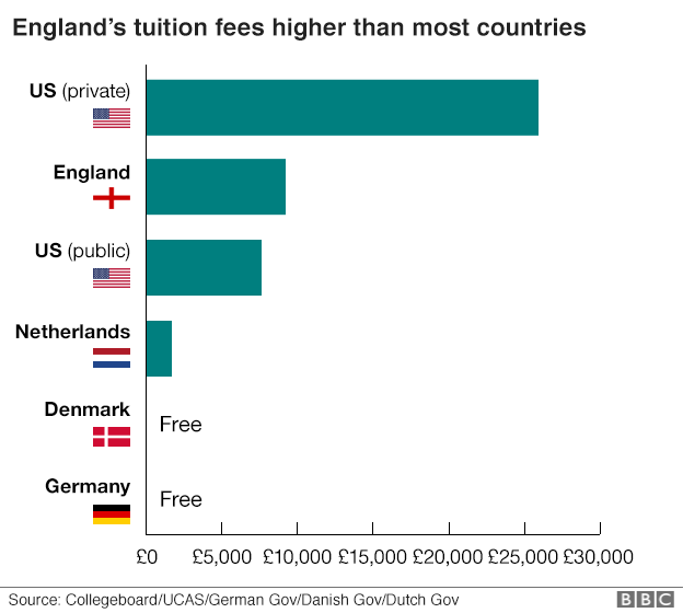 Chart showing tuition fees in various countries