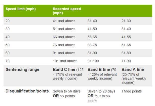 New speeding fines