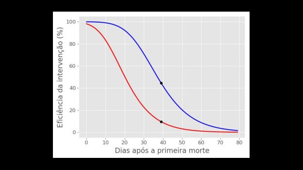 Gráfico mostra sucesso das intervenções sem medicamentos