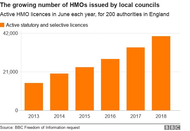 Chart showing the increase in the number of HMO licences being issued