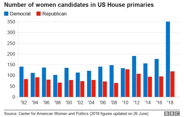 Number of women candidates in US House primaries.