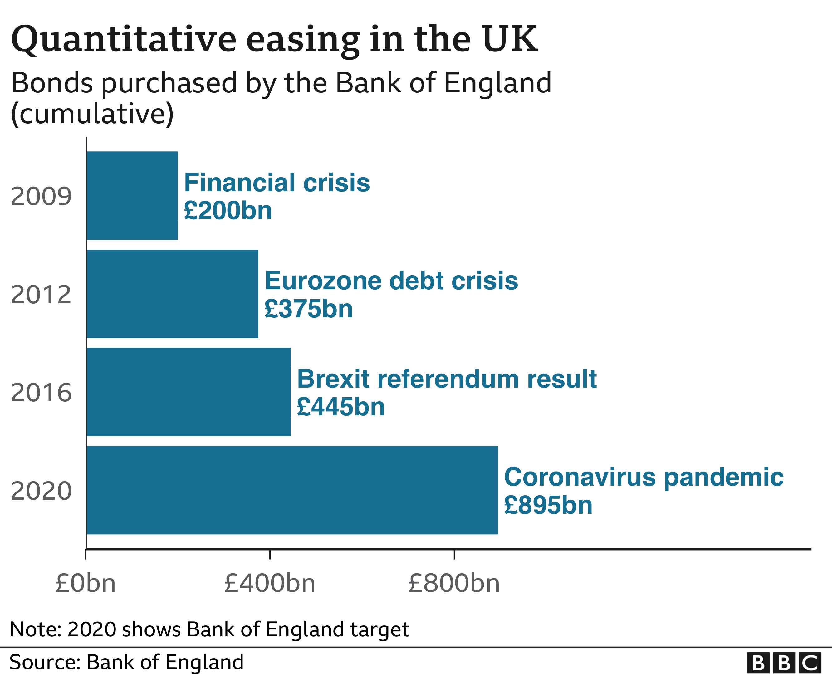 Bank Makes History As It Reverses Quantitative Easing - BBC - Itil Koko