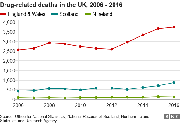 Chart showing the number of drug-related deaths registered in the UK 2006 - 2016