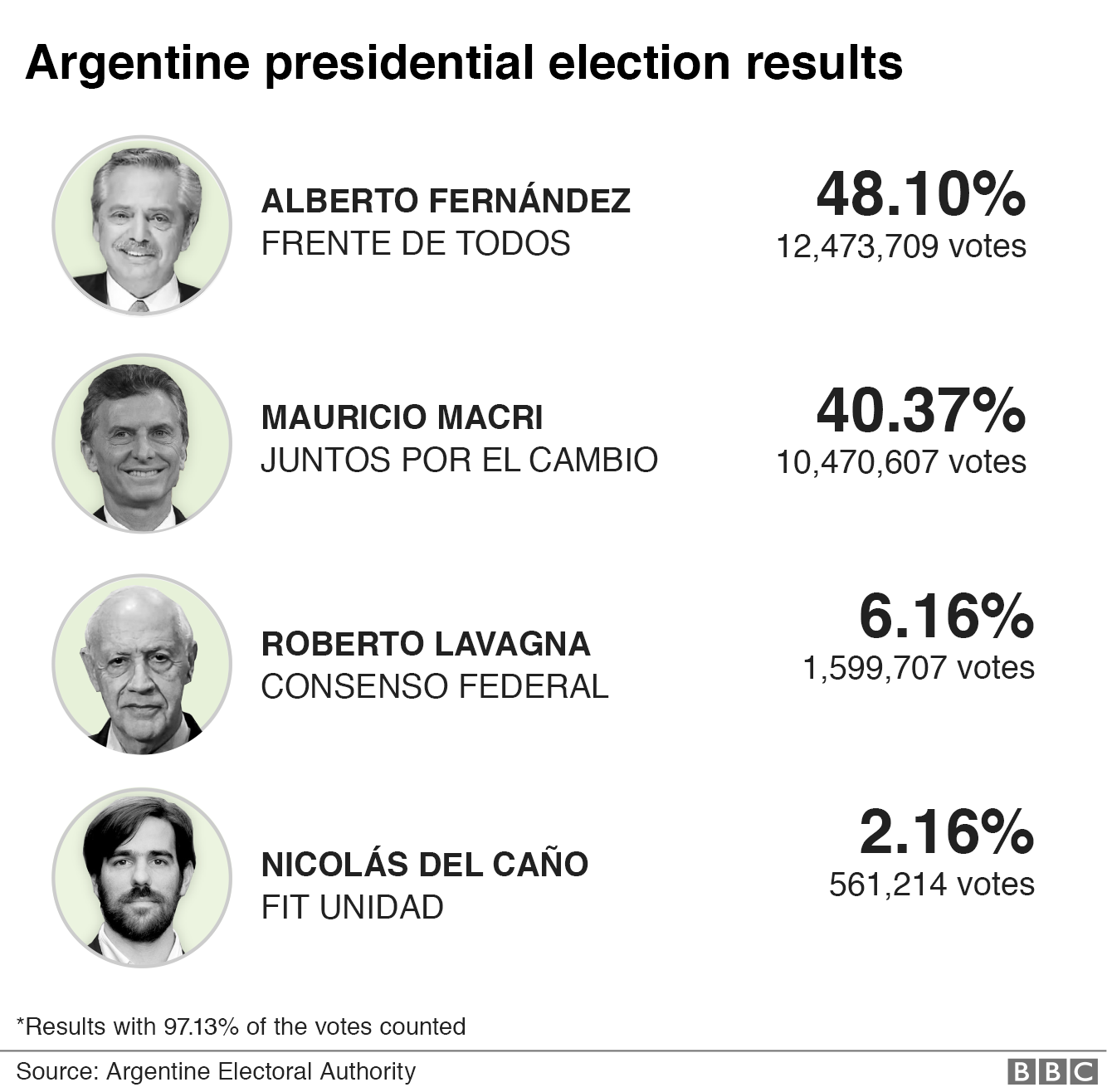 Argentina election Centreleft Alberto Fernández wins presidency BBC