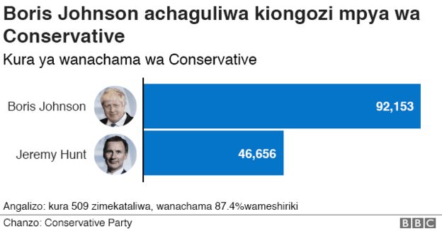Tory leadership result