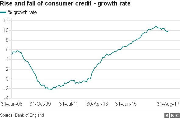 credit growth chart