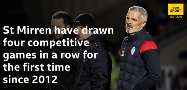 St Mirren have drawn four competitive games in a row for the first time since 2012.