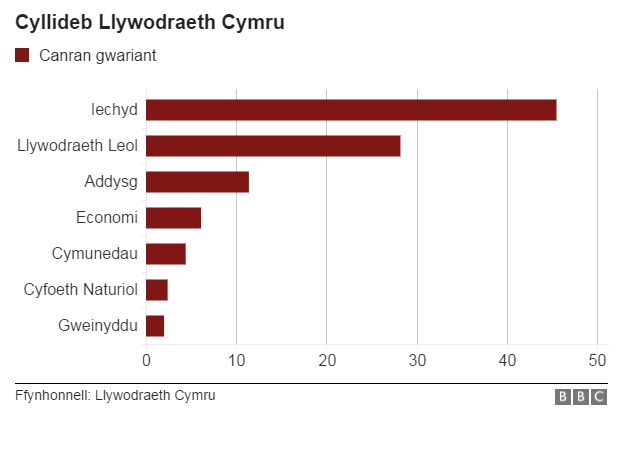 Cyllideb Llywodraeth Cymru