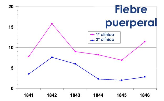 Tabla de mortalidad por fiebre puerperal