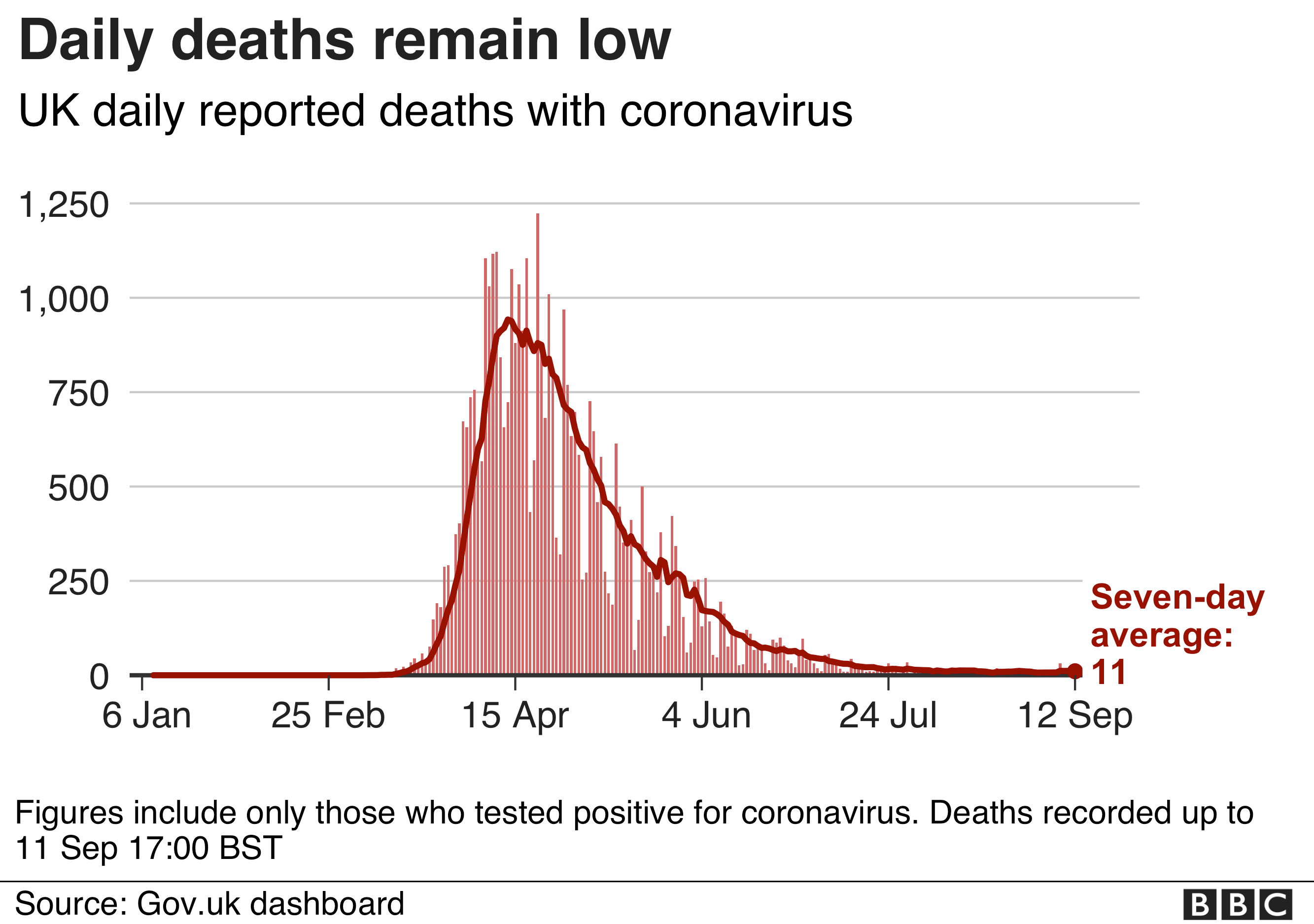 Chart showing daily UK deaths remain low