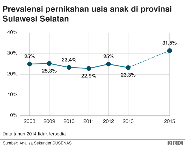 Grafik prevalensi pernikahan usia anak di Sulawesi selatan