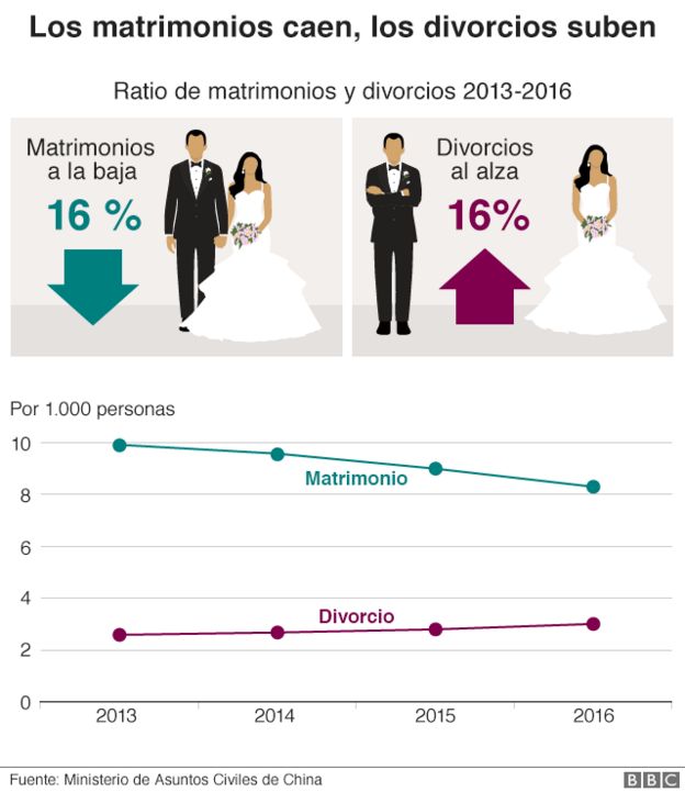 Gráfico que muestra una caída del 16% en casamientos y un aumento del 16% en divorcios entre 2013 y 2016