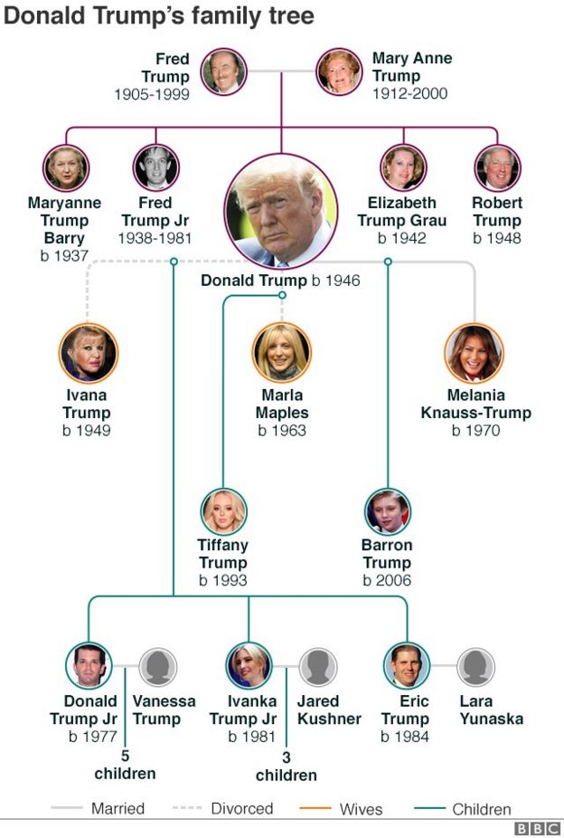 A Family Tree Of His Family