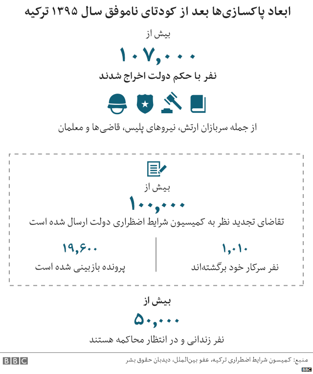 ابعاد سرکوب در ترکیه پس از کودتای نافرجام