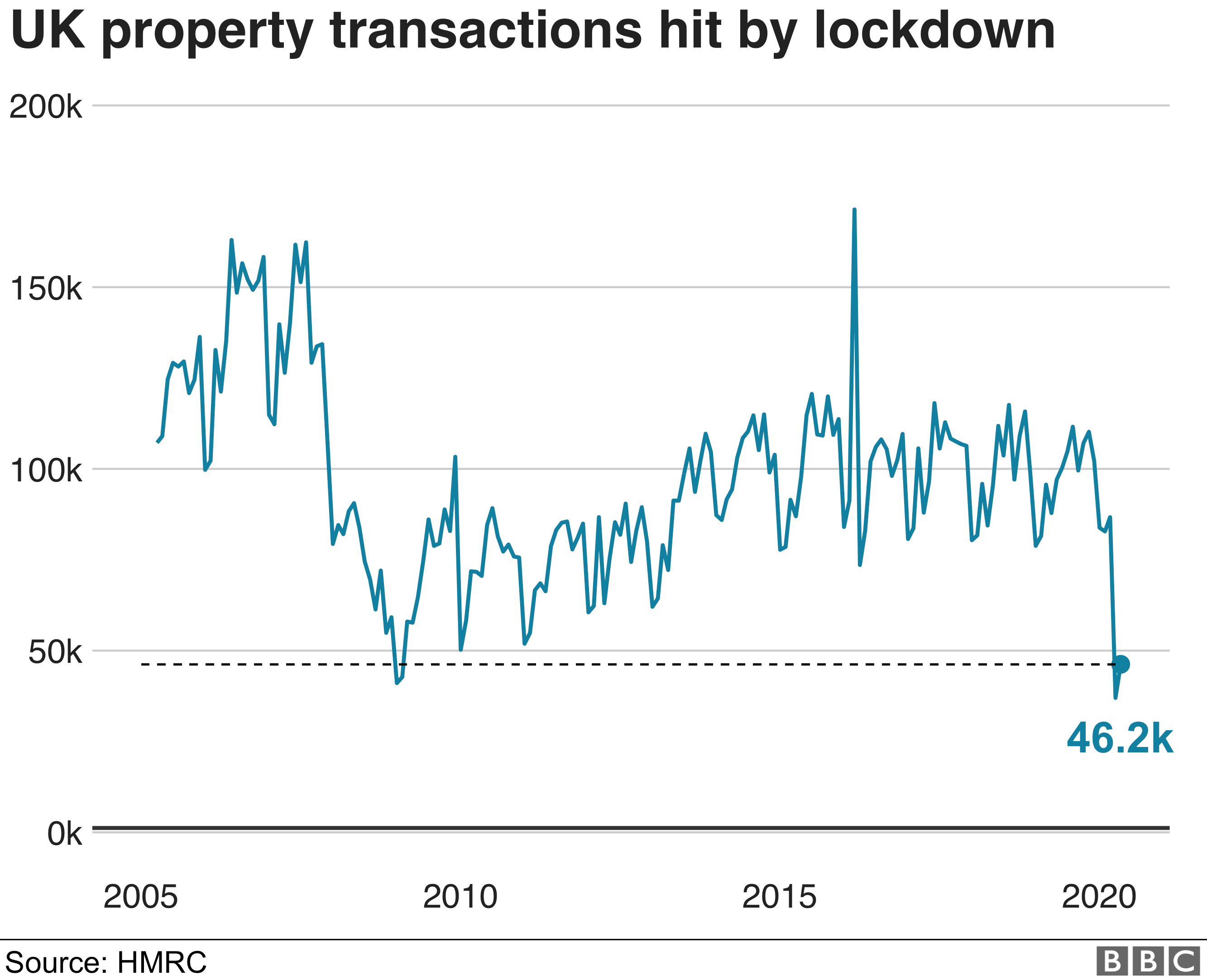 Property Transactions